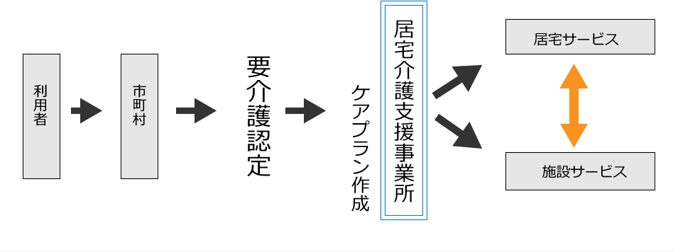 介護サービス利用までの流れ